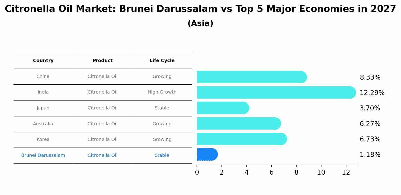 Citronella Oil Market: Brunei Darussalam vs Top 5 Major Economies in 2027 (Asia)