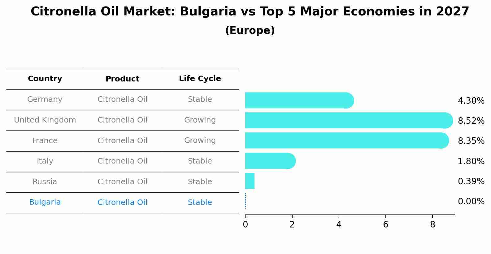 Citronella Oil Market: Bulgaria vs Top 5 Major Economies in 2027 (Europe)
