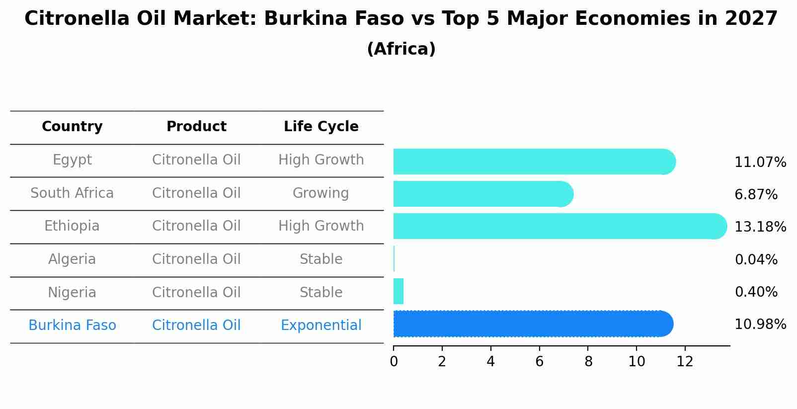 Citronella Oil Market: Burkina Faso vs Top 5 Major Economies in 2027 (Africa)