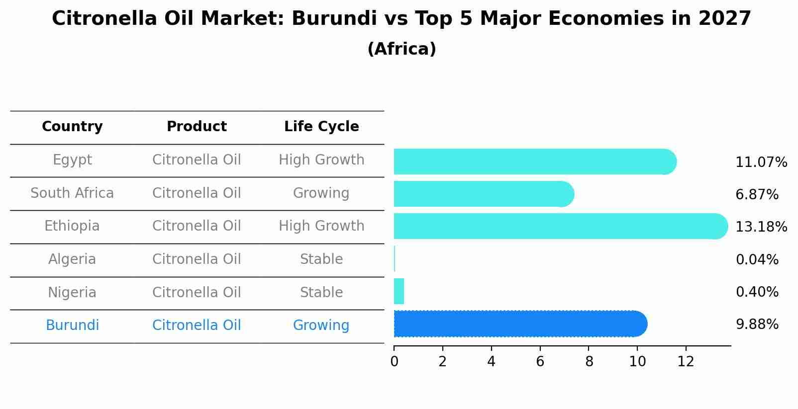Citronella Oil Market: Burundi vs Top 5 Major Economies in 2027 (Africa)