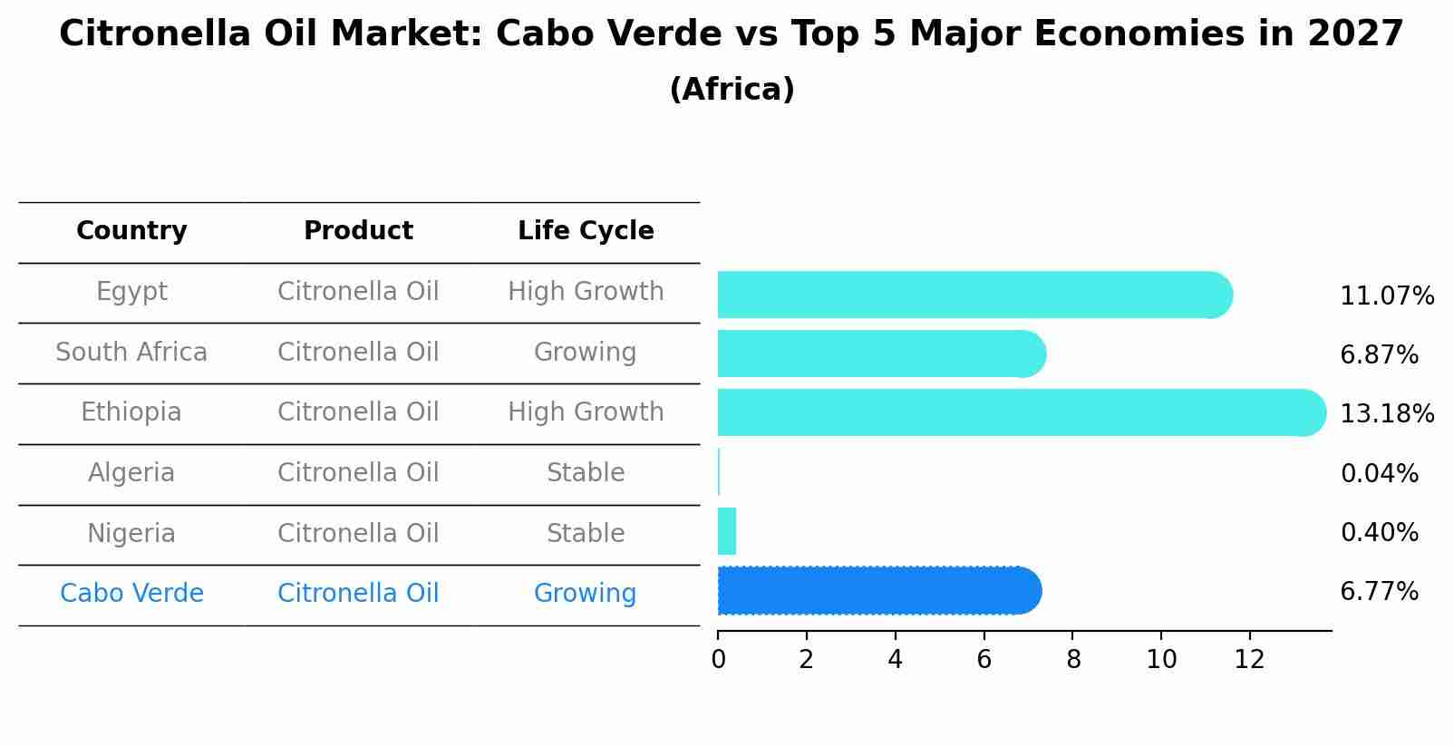 Citronella Oil Market: Cabo Verde vs Top 5 Major Economies in 2027 (Africa)