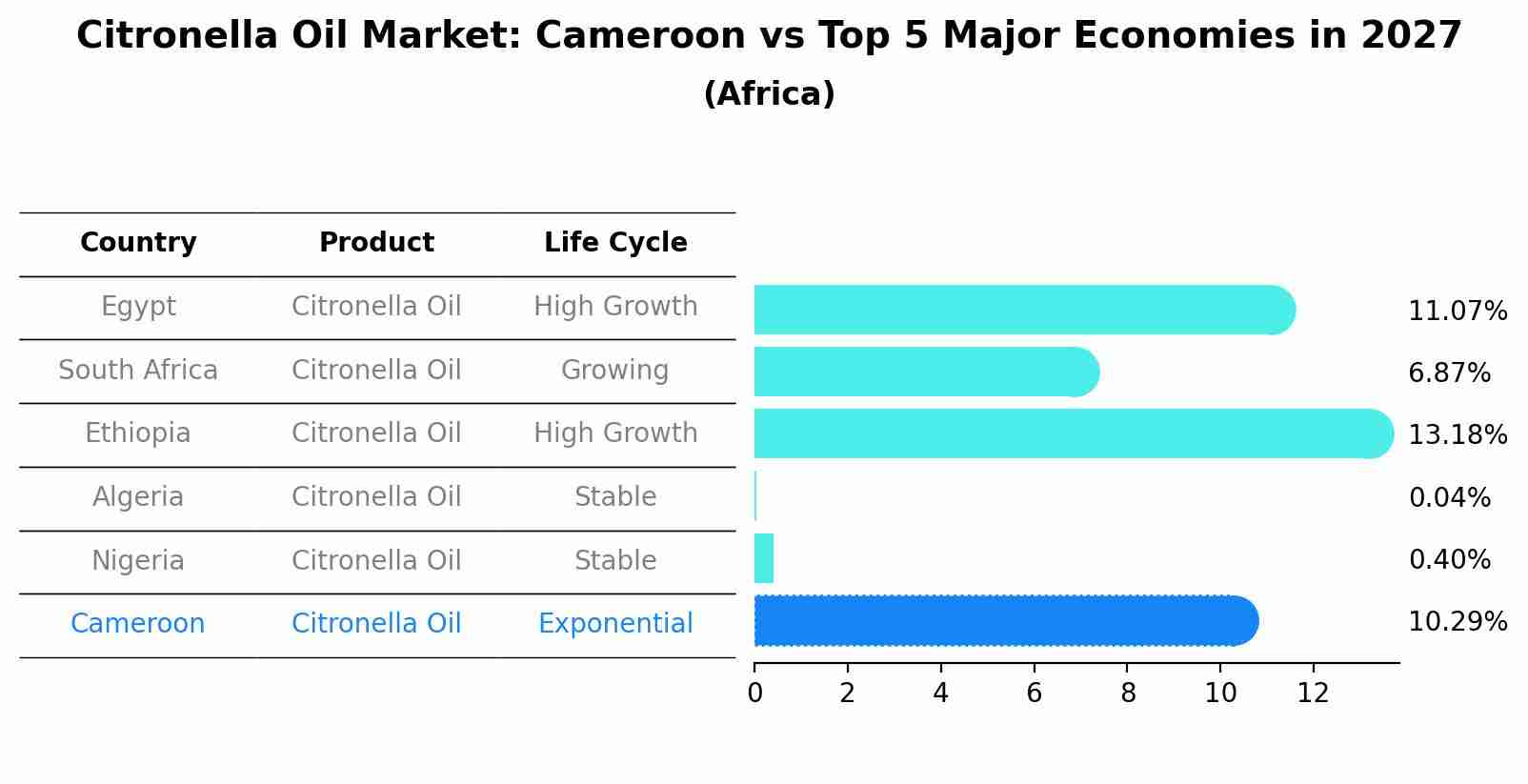 Citronella Oil Market: Cameroon vs Top 5 Major Economies in 2027 (Africa)