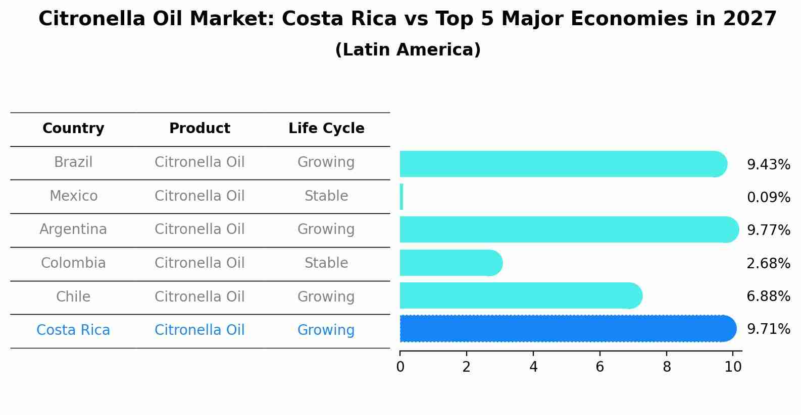 Citronella Oil Market: Costa Rica vs Top 5 Major Economies in 2027 (Latin America)