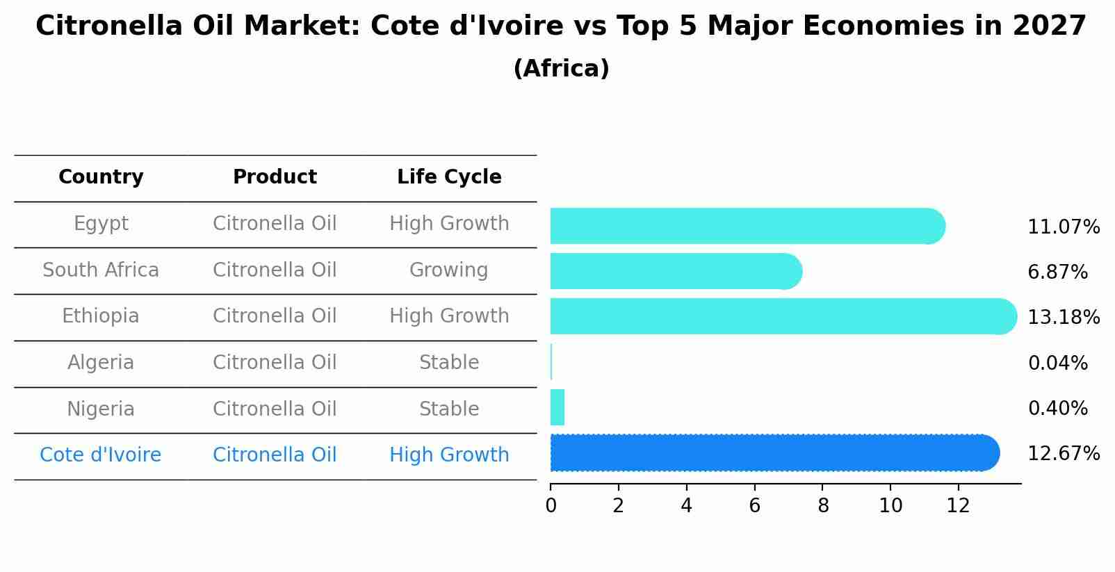 Citronella Oil Market: Cote d'Ivoire vs Top 5 Major Economies in 2027 (Africa)