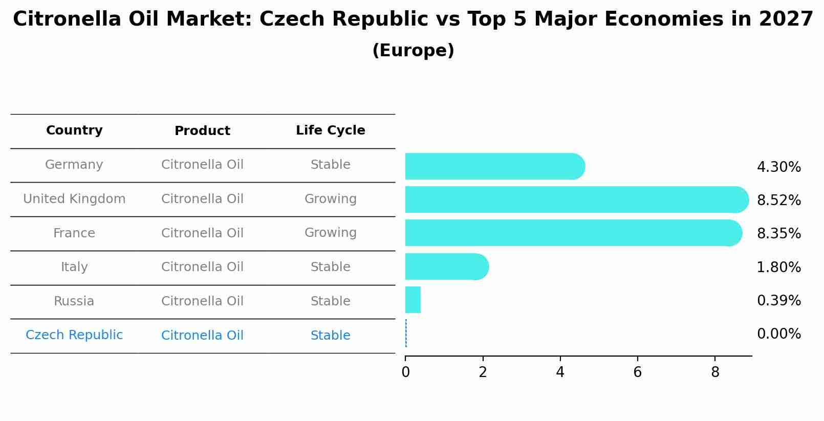 Citronella Oil Market: Czech Republic vs Top 5 Major Economies in 2027 (Europe)