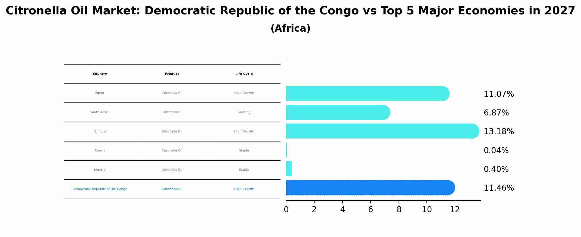 Citronella Oil Market: Democratic Republic of the Congo vs Top 5 Major Economies in 2027 (Africa)