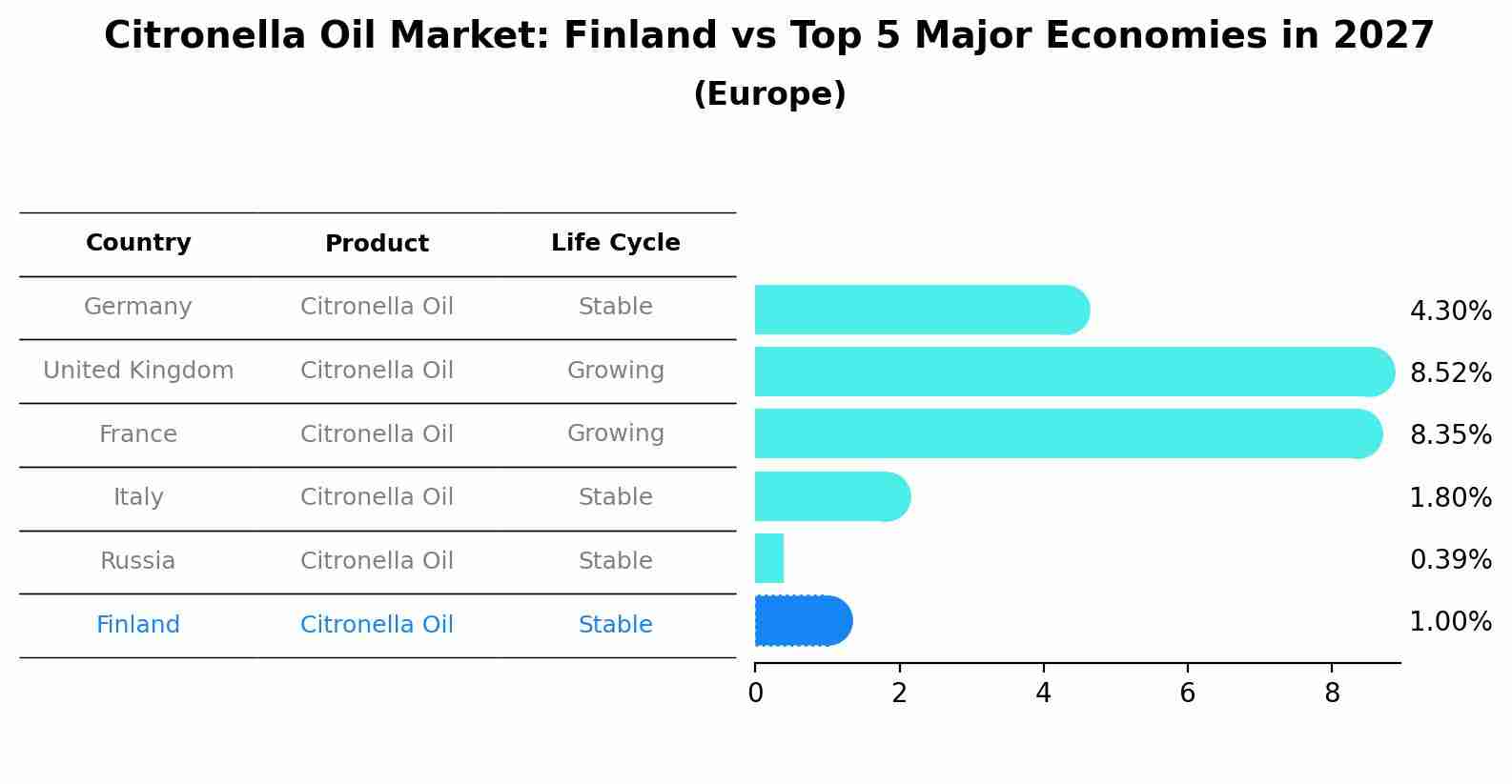 Citronella Oil Market: Finland vs Top 5 Major Economies in 2027 (Europe)