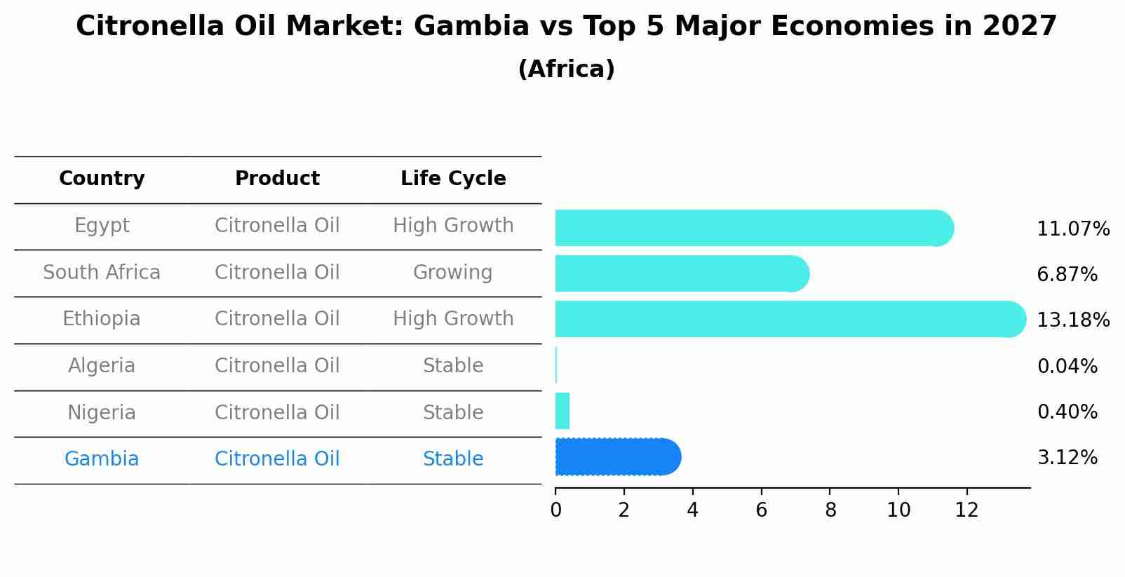 Citronella Oil Market: Gambia vs Top 5 Major Economies in 2027 (Africa)