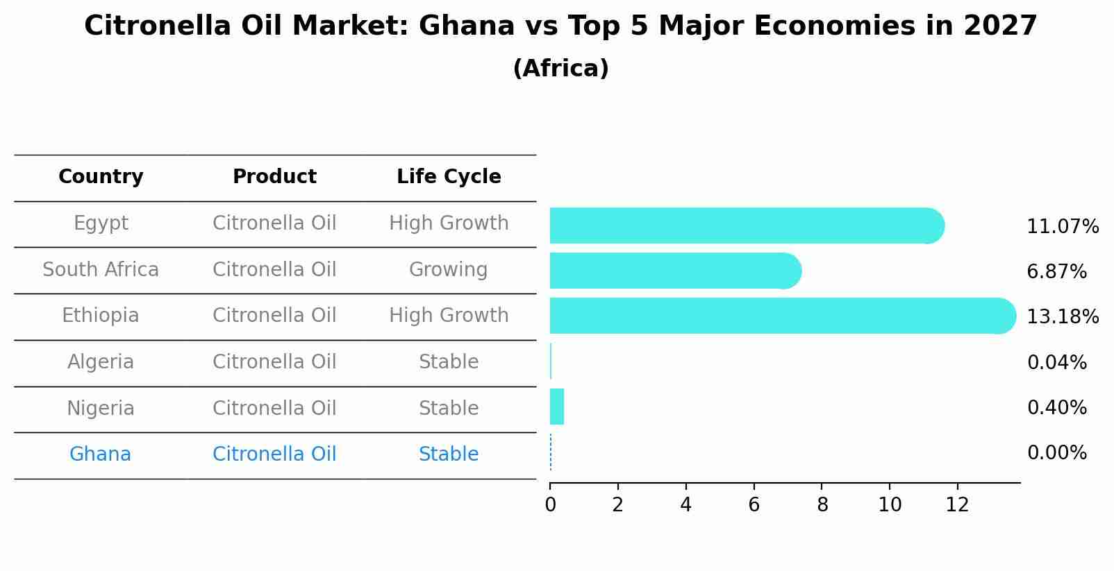 Citronella Oil Market: Ghana vs Top 5 Major Economies in 2027 (Africa)