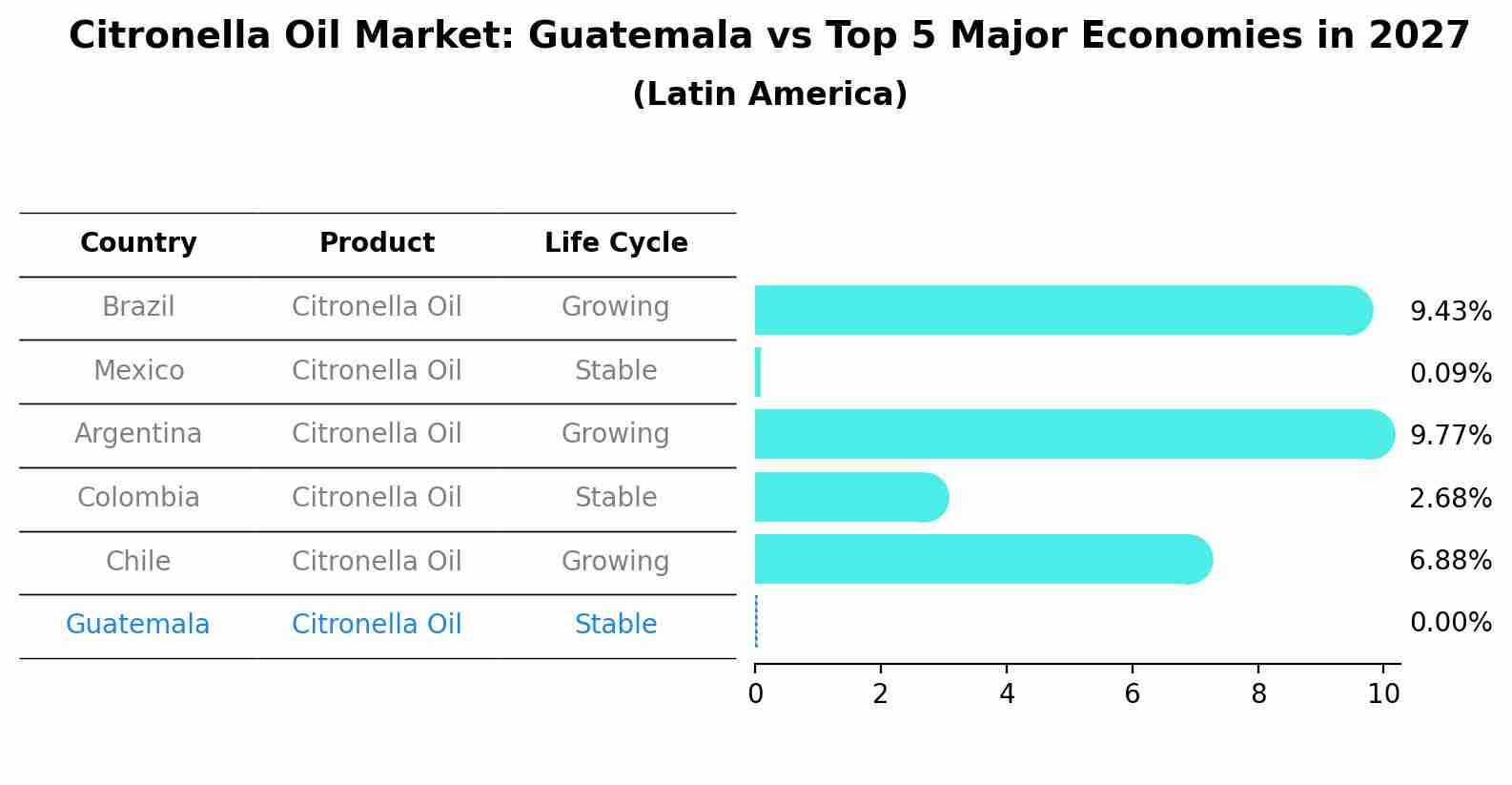 Citronella Oil Market: Guatemala vs Top 5 Major Economies in 2027 (Latin America)
