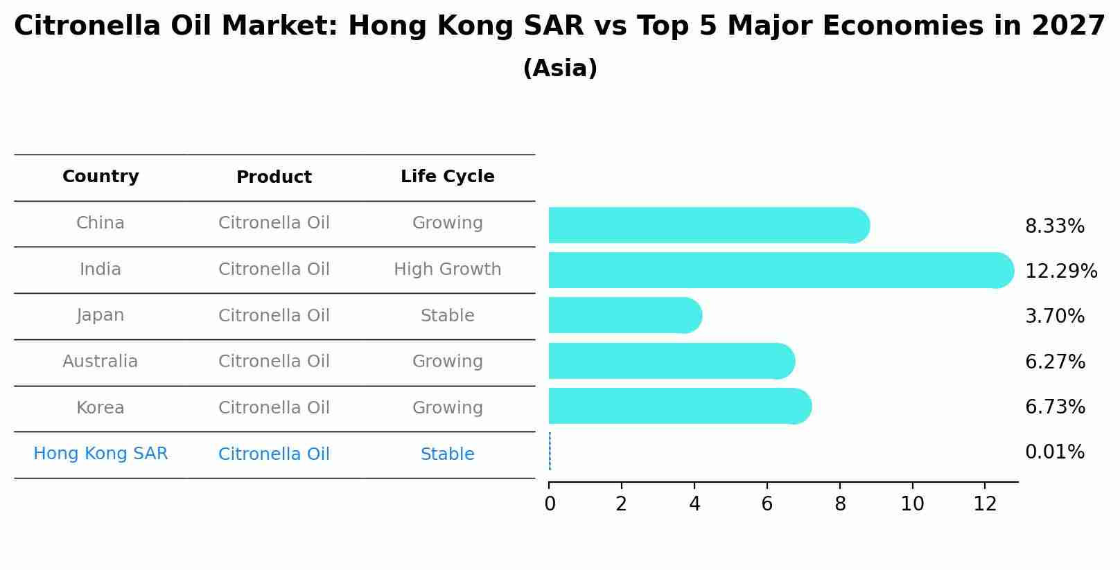 Citronella Oil Market: Hong Kong SAR vs Top 5 Major Economies in 2027 (Asia)