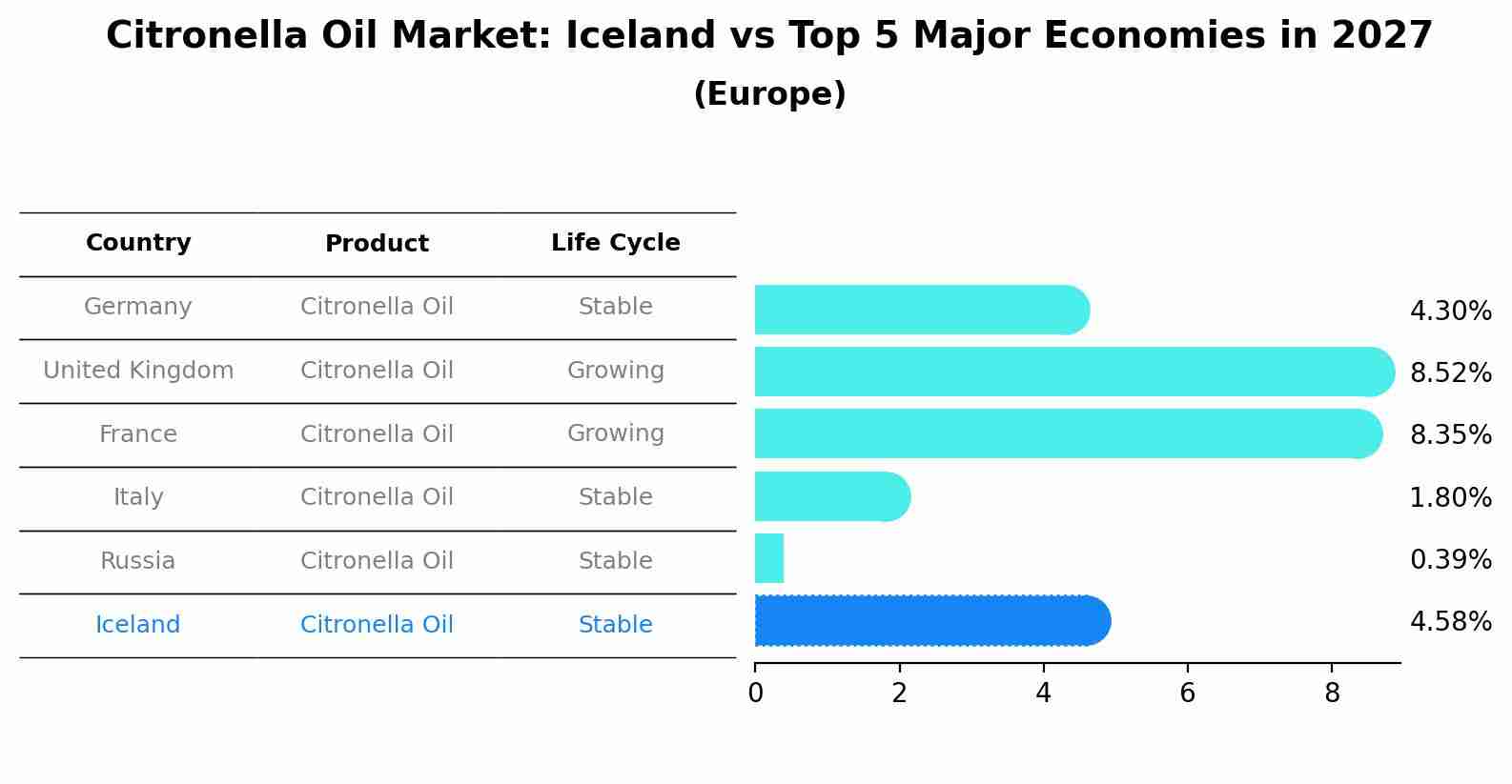 Citronella Oil Market: Iceland vs Top 5 Major Economies in 2027 (Europe)
