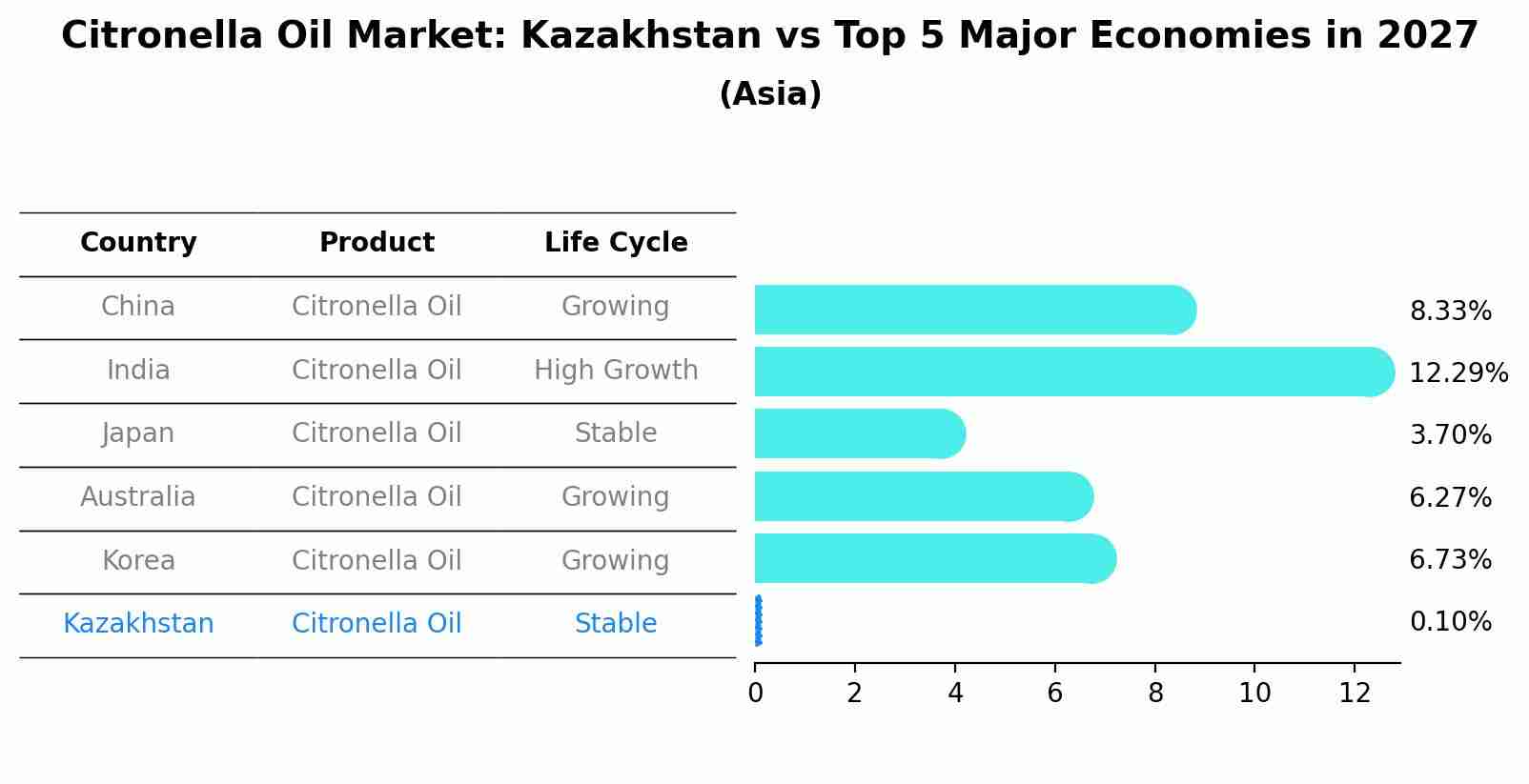 Citronella Oil Market: Kazakhstan vs Top 5 Major Economies in 2027 (Asia)