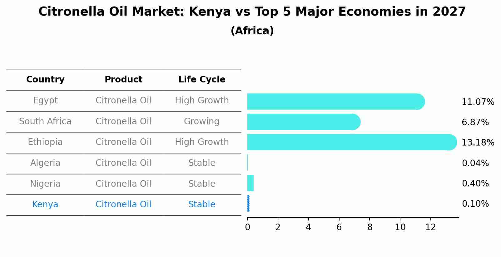 Citronella Oil Market: Kenya vs Top 5 Major Economies in 2027 (Africa)