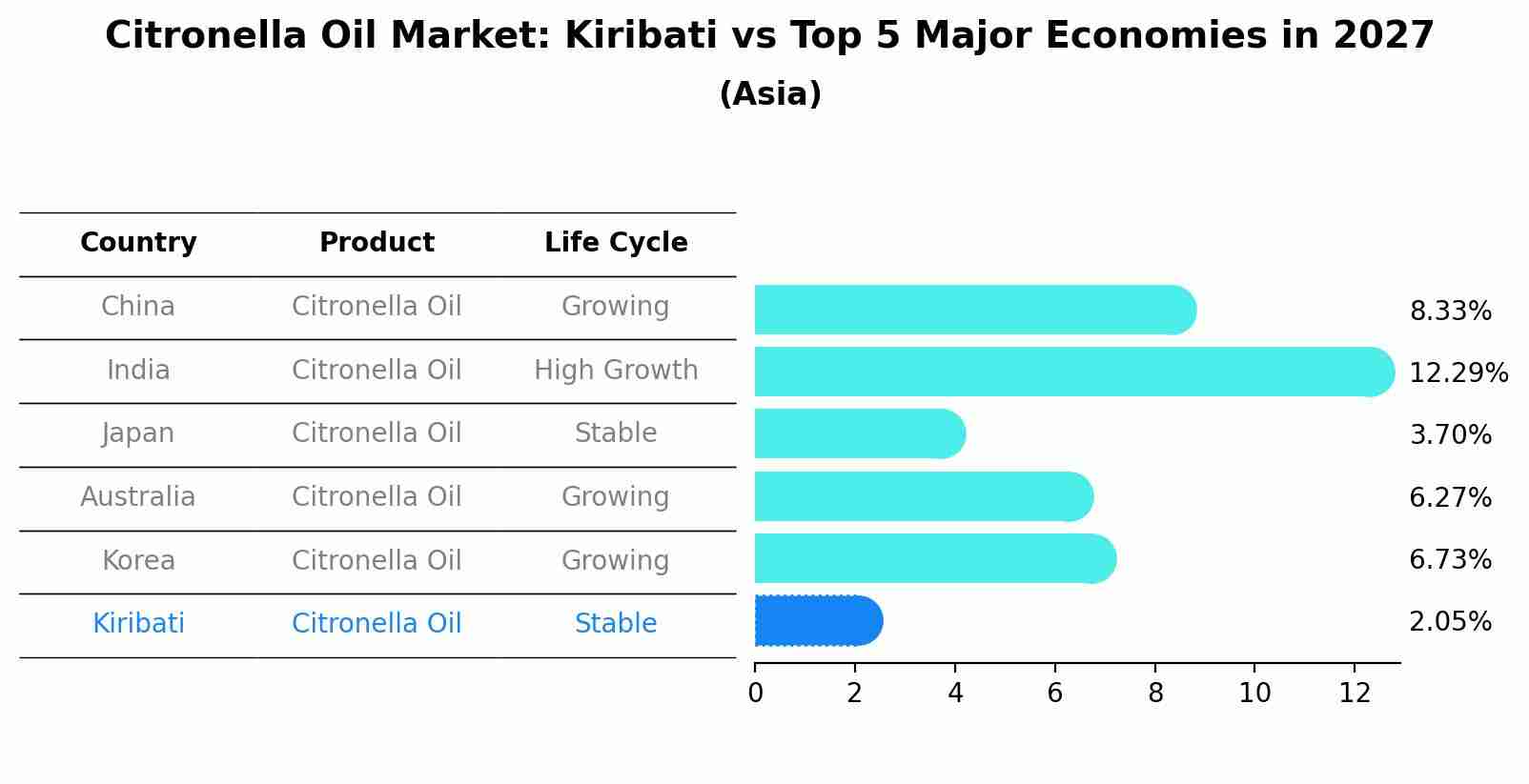 Citronella Oil Market: Kiribati vs Top 5 Major Economies in 2027 (Asia)
