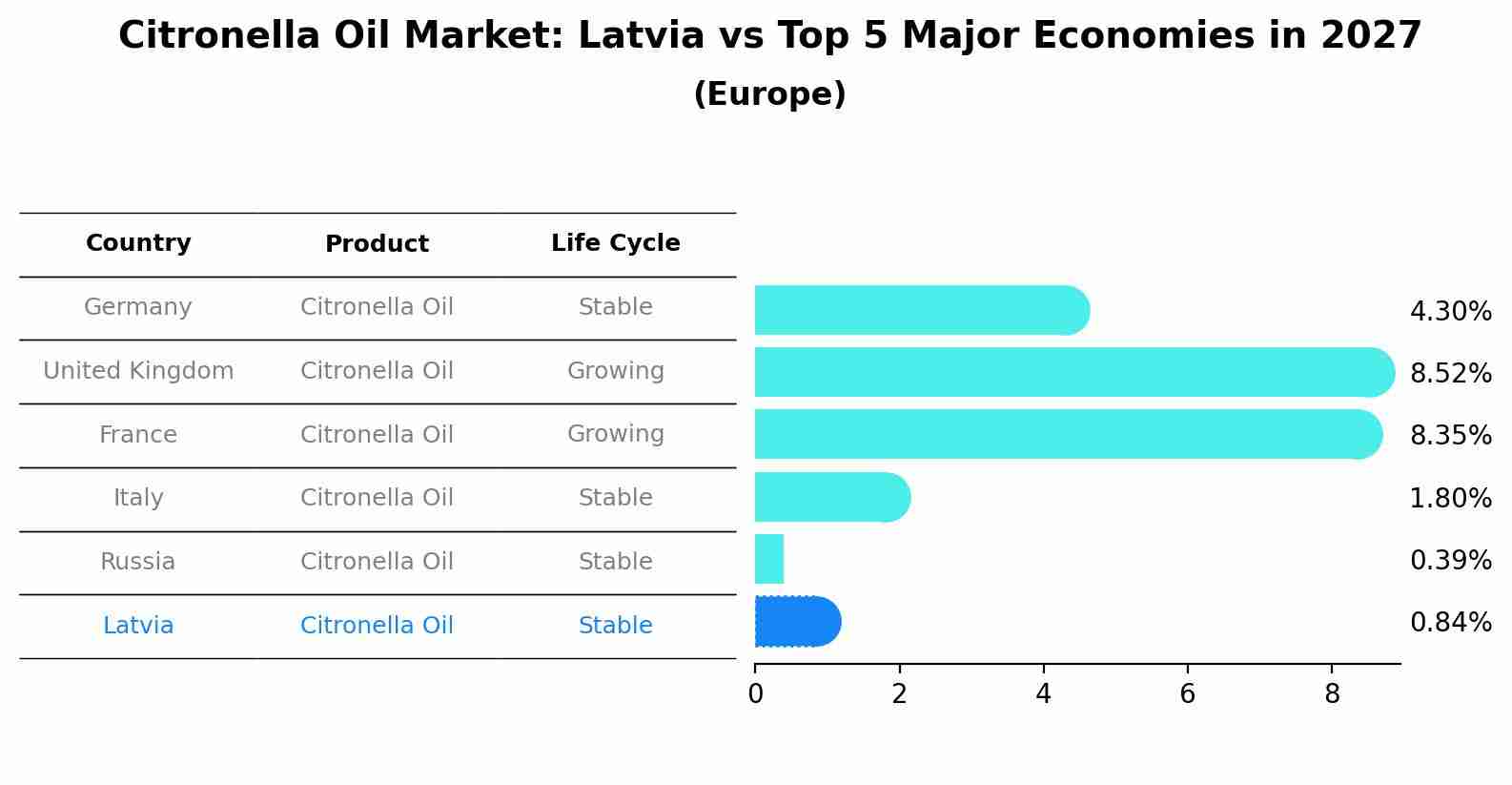 Citronella Oil Market: Latvia vs Top 5 Major Economies in 2027 (Europe)