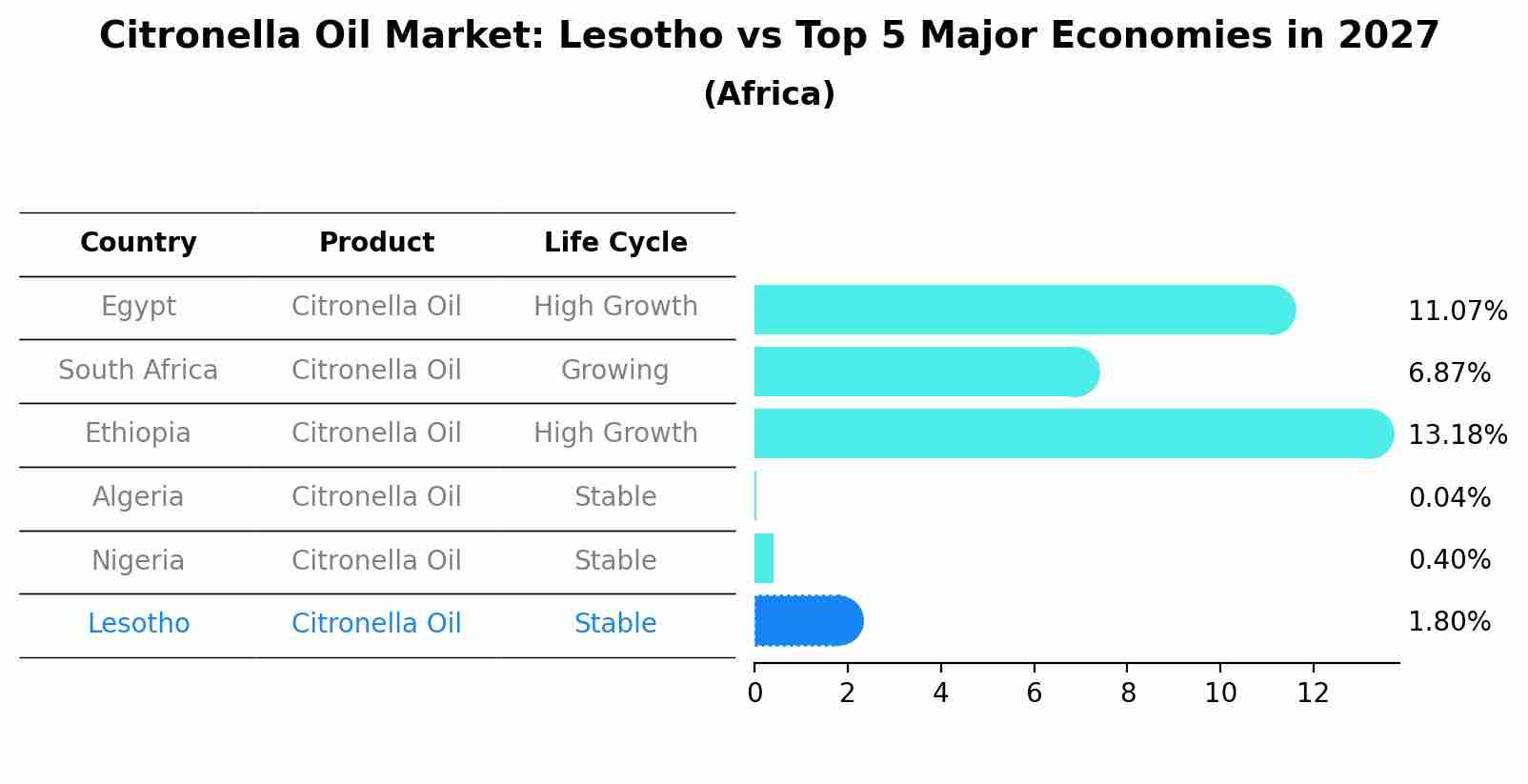Citronella Oil Market: Lesotho vs Top 5 Major Economies in 2027 (Africa)