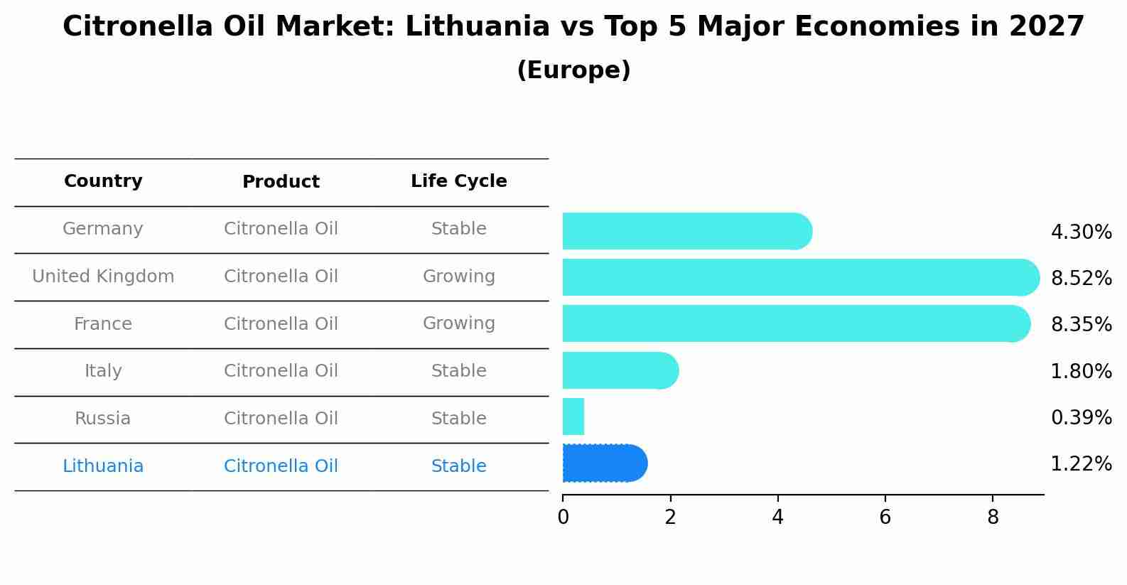 Citronella Oil Market: Lithuania vs Top 5 Major Economies in 2027 (Europe)
