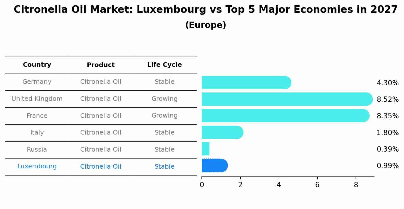 Citronella Oil Market: Luxembourg vs Top 5 Major Economies in 2027 (Europe)