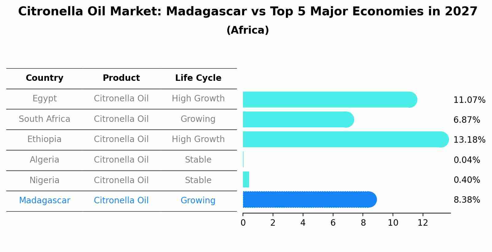 Citronella Oil Market: Madagascar vs Top 5 Major Economies in 2027 (Africa)
