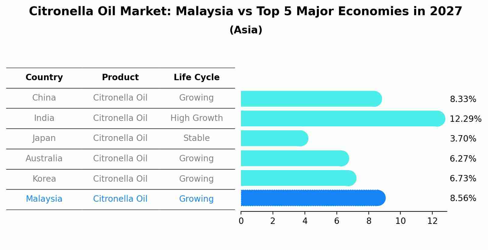 Citronella Oil Market: Malaysia vs Top 5 Major Economies in 2027 (Asia)