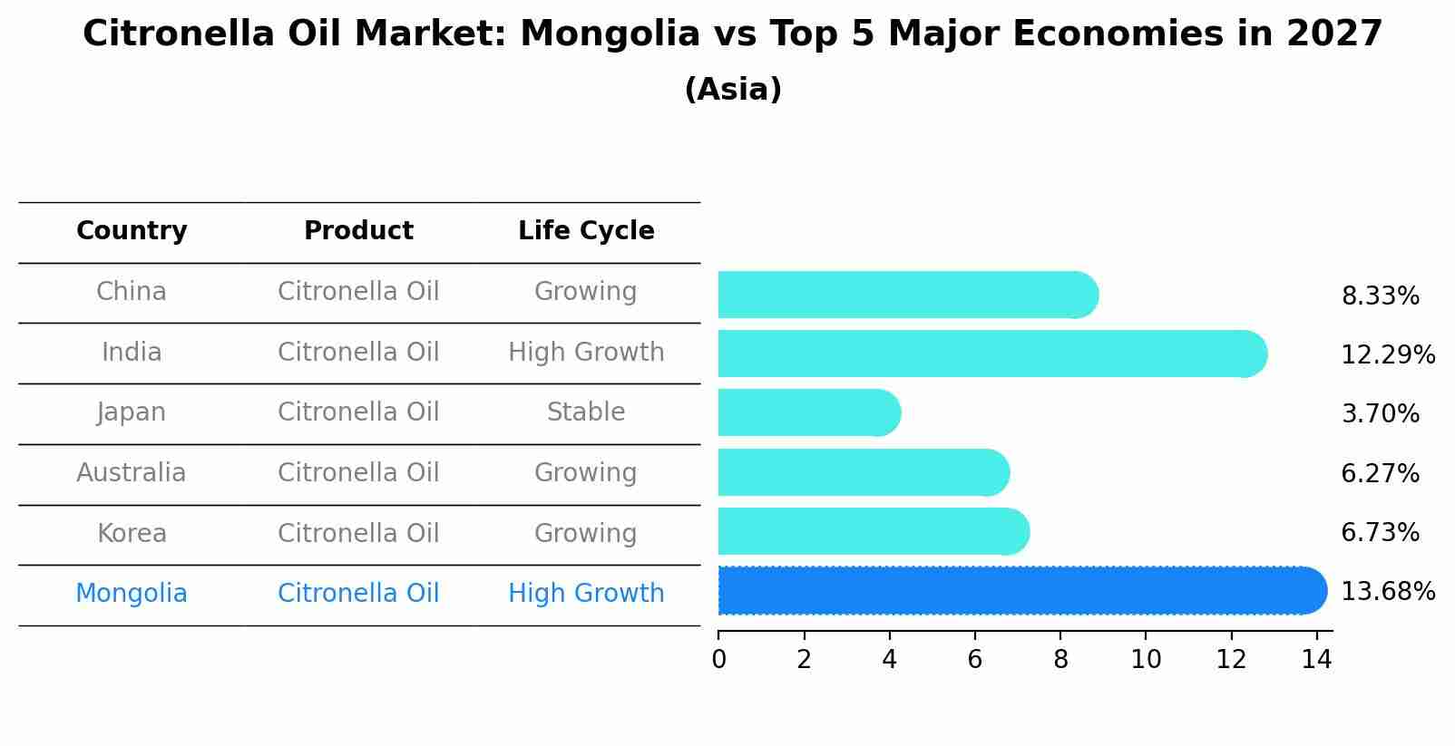 Citronella Oil Market: Mongolia vs Top 5 Major Economies in 2027 (Asia)