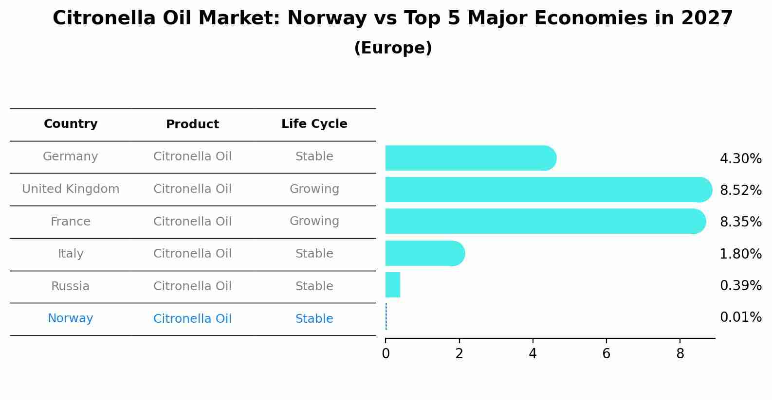 Citronella Oil Market: Norway vs Top 5 Major Economies in 2027 (Europe)