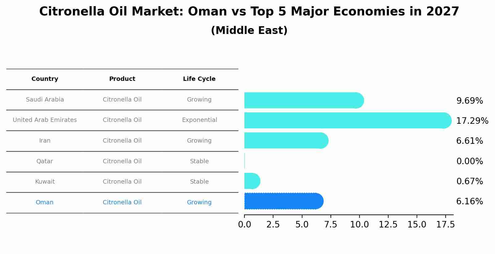 Citronella Oil Market: Oman vs Top 5 Major Economies in 2027 (Middle East)