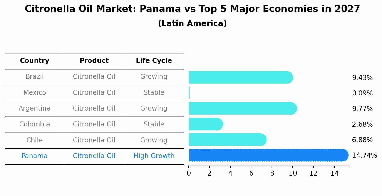 Citronella Oil Market: Panama vs Top 5 Major Economies in 2027 (Latin America)