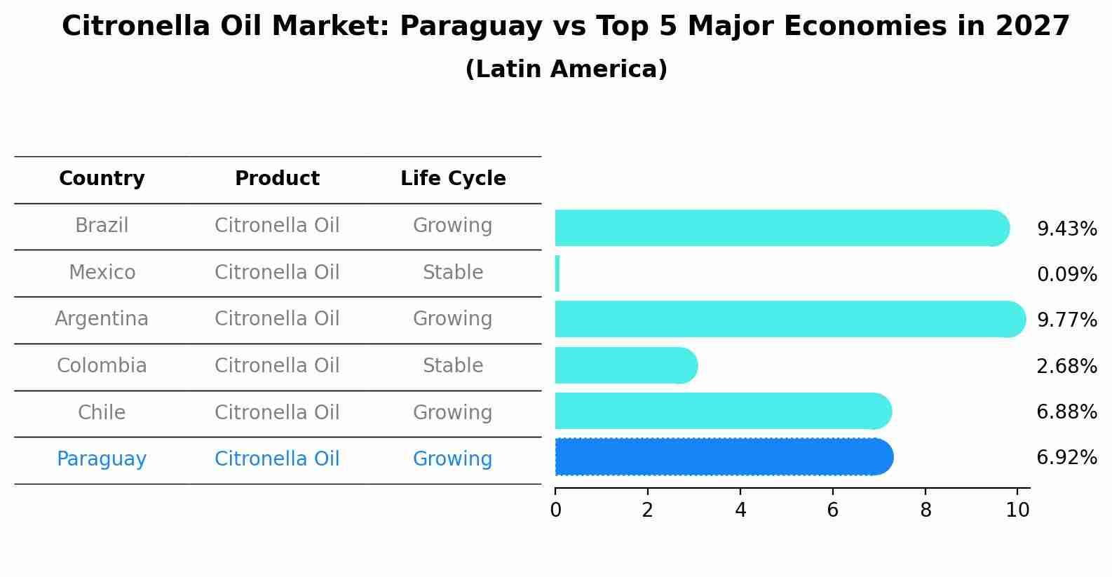 Citronella Oil Market: Paraguay vs Top 5 Major Economies in 2027 (Latin America)