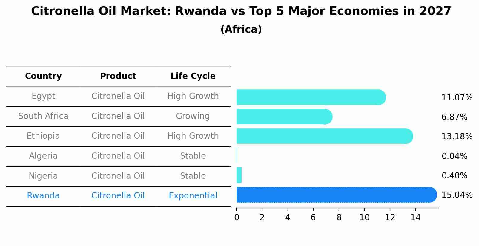 Citronella Oil Market: Rwanda vs Top 5 Major Economies in 2027 (Africa)