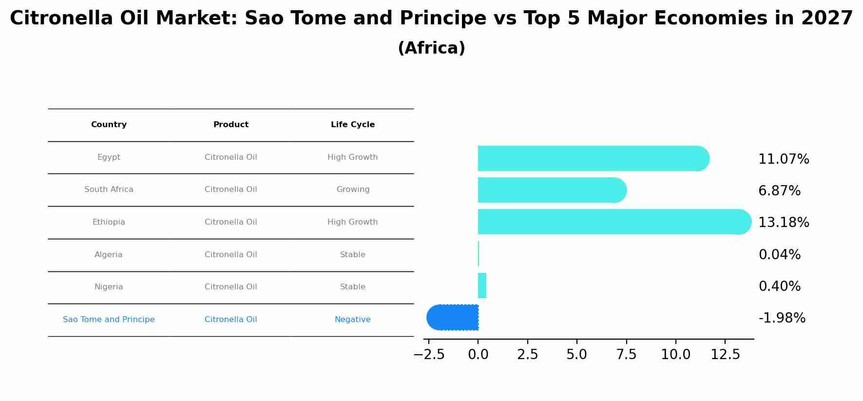 Citronella Oil Market: Sao Tome and Principe vs Top 5 Major Economies in 2027 (Africa)