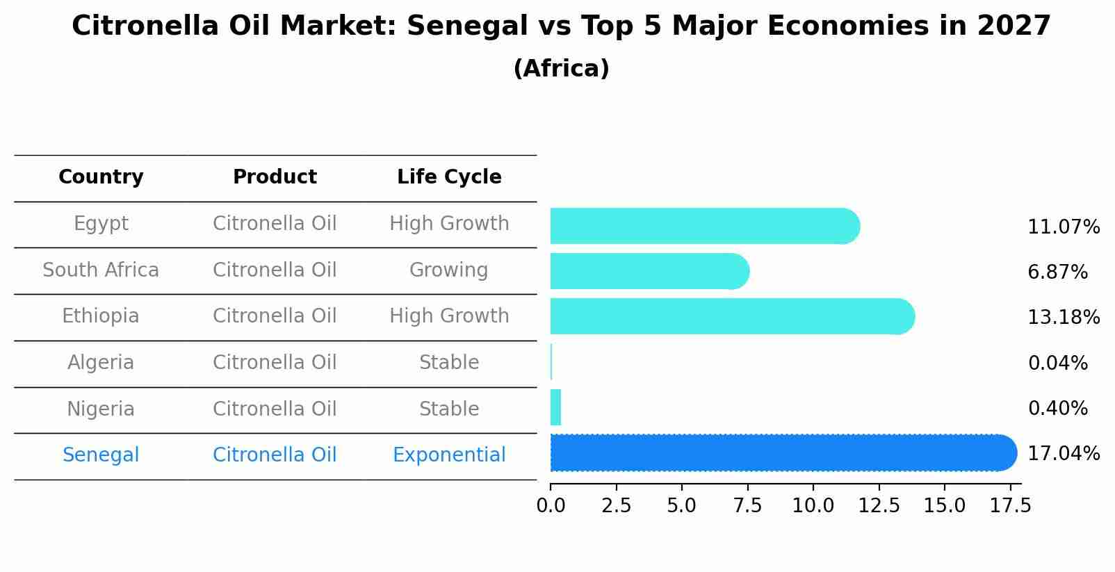 Citronella Oil Market: Senegal vs Top 5 Major Economies in 2027 (Africa)