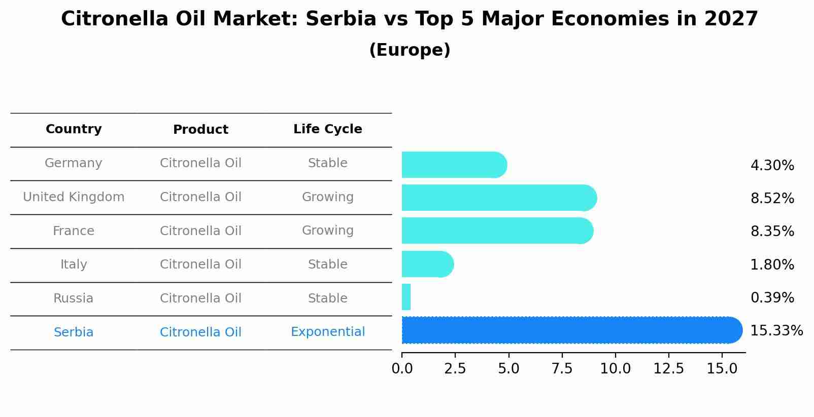 Citronella Oil Market: Serbia vs Top 5 Major Economies in 2027 (Europe)