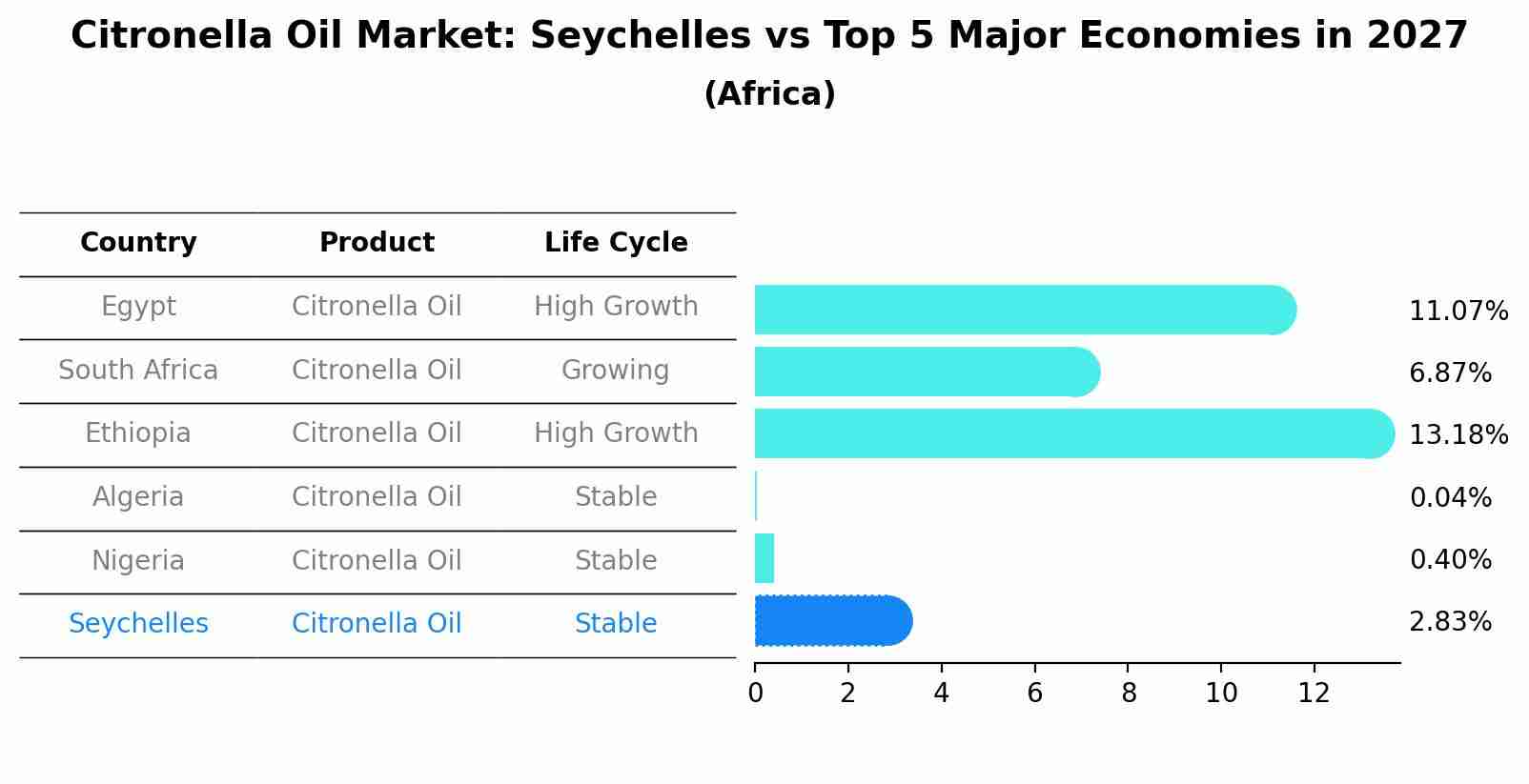 Citronella Oil Market: Seychelles vs Top 5 Major Economies in 2027 (Africa)