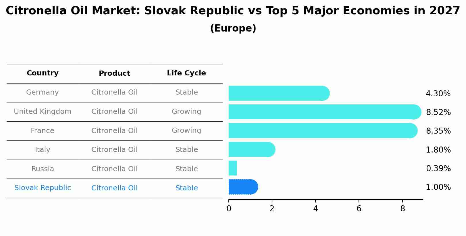 Citronella Oil Market: Slovak Republic vs Top 5 Major Economies in 2027 (Europe)