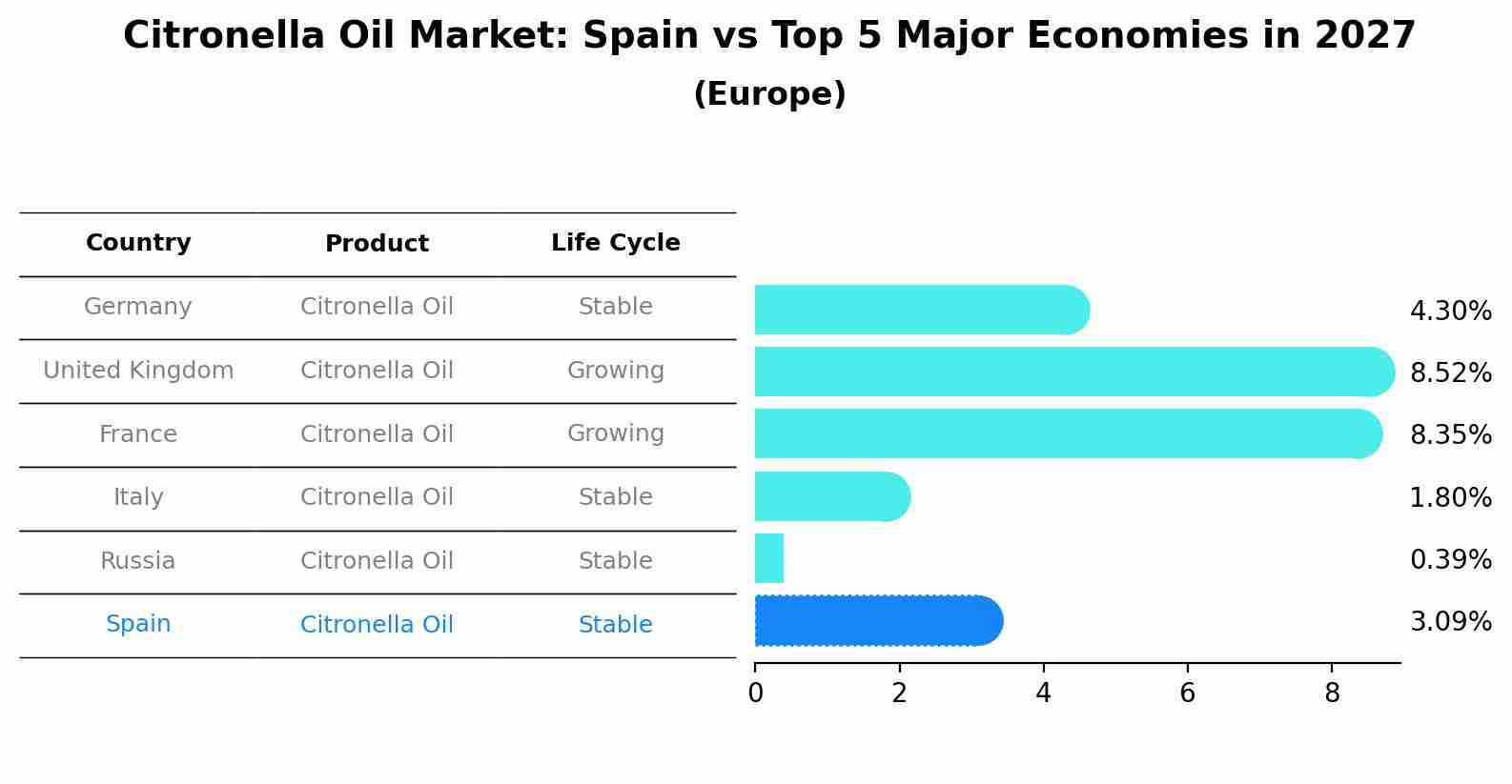 Citronella Oil Market: Spain vs Top 5 Major Economies in 2027 (Europe)