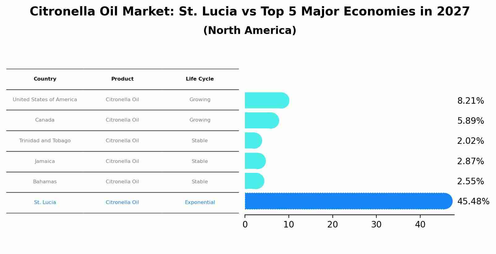 Citronella Oil Market: St. Lucia vs Top 5 Major Economies in 2027 (North America)