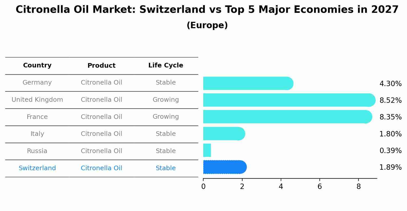 Citronella Oil Market: Switzerland vs Top 5 Major Economies in 2027 (Europe)