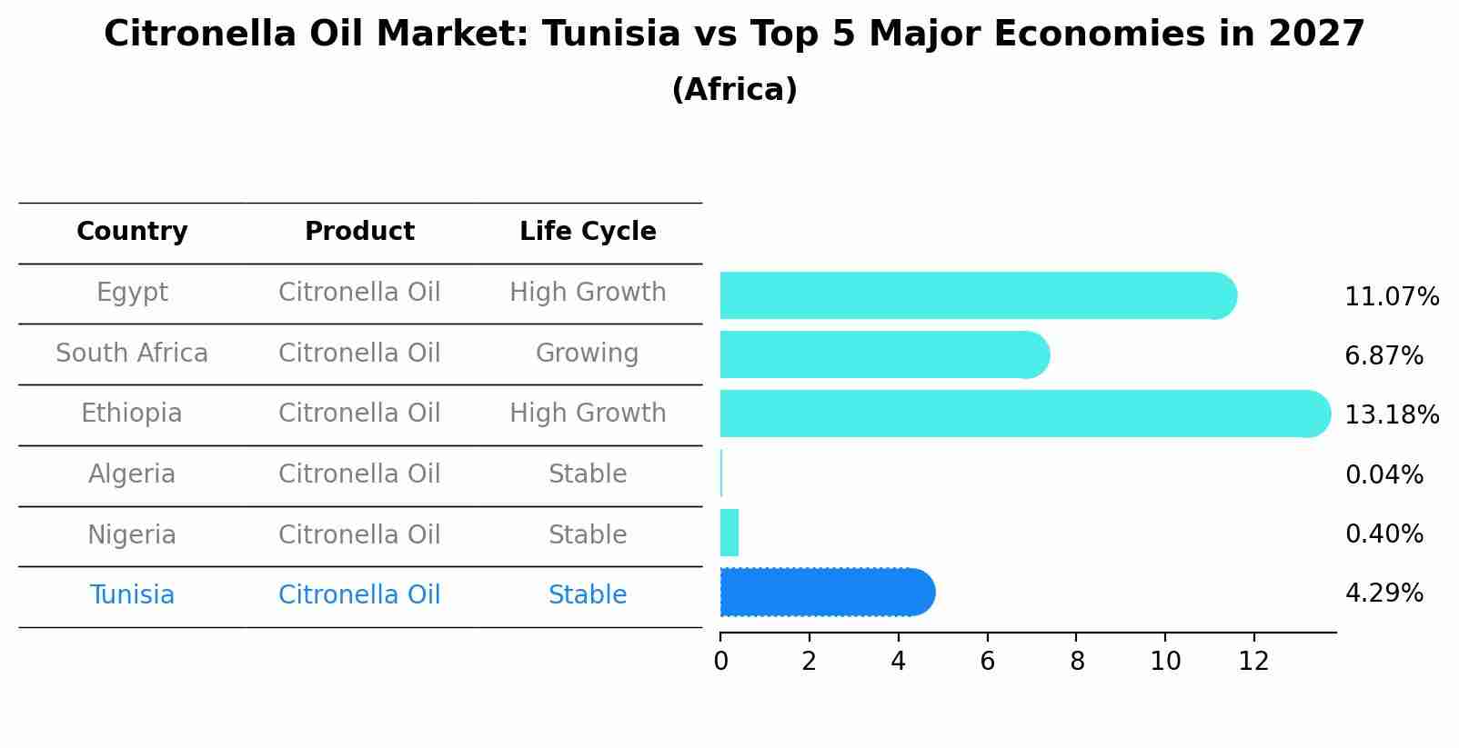 Citronella Oil Market: Tunisia vs Top 5 Major Economies in 2027 (Africa)