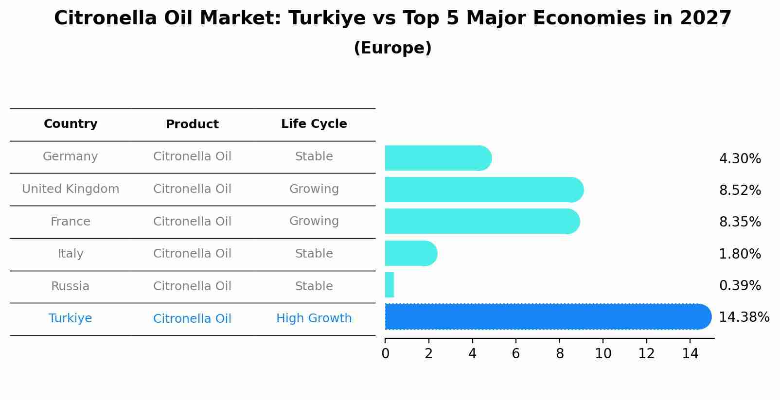 Citronella Oil Market: Turkiye vs Top 5 Major Economies in 2027 (Europe)