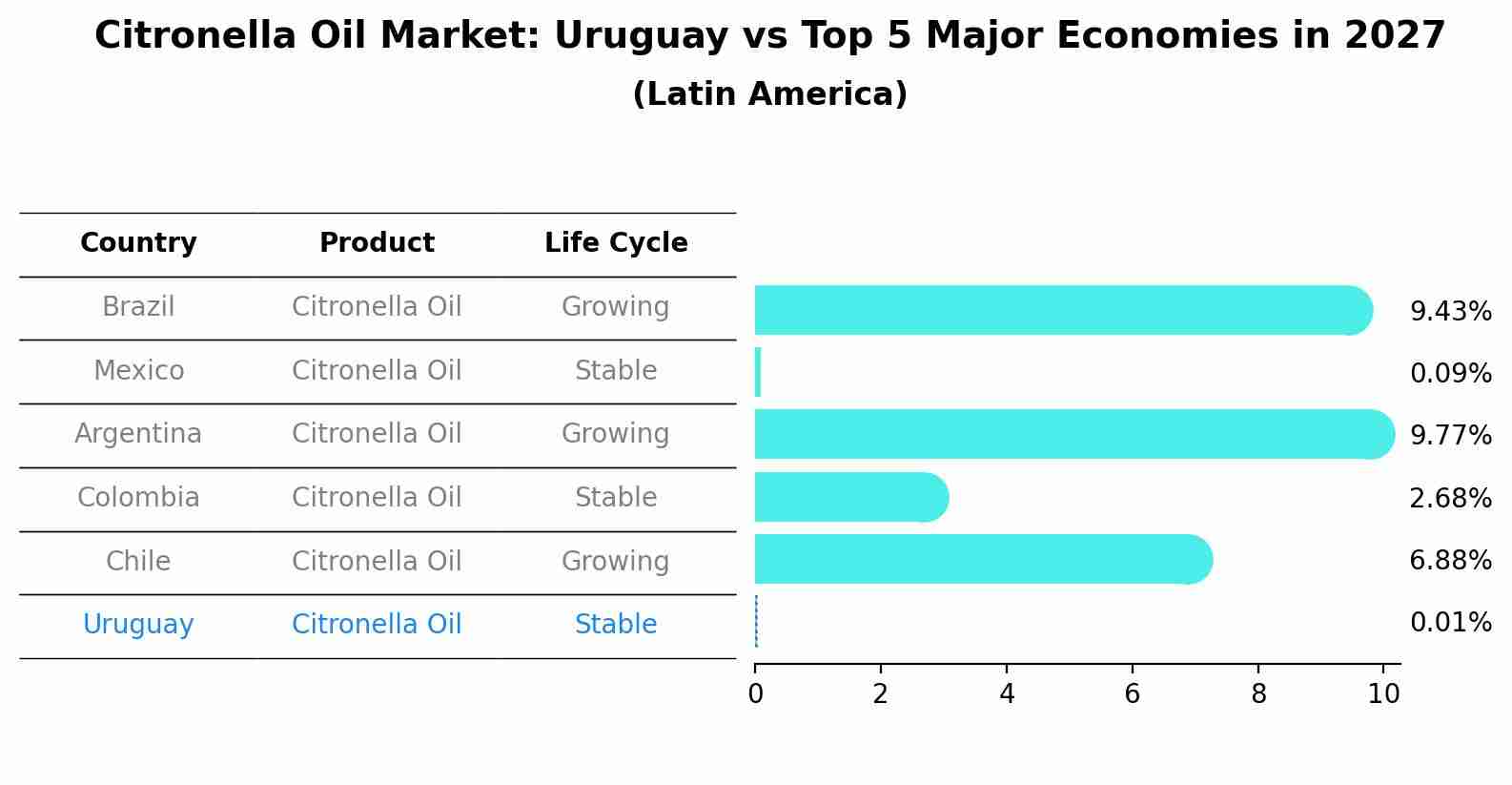 Citronella Oil Market: Uruguay vs Top 5 Major Economies in 2027 (Latin America)
