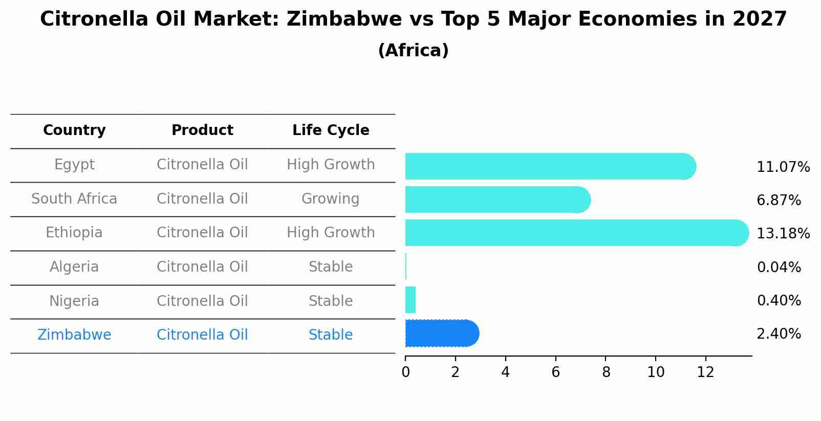 Citronella Oil Market: Zimbabwe vs Top 5 Major Economies in 2027 (Africa)