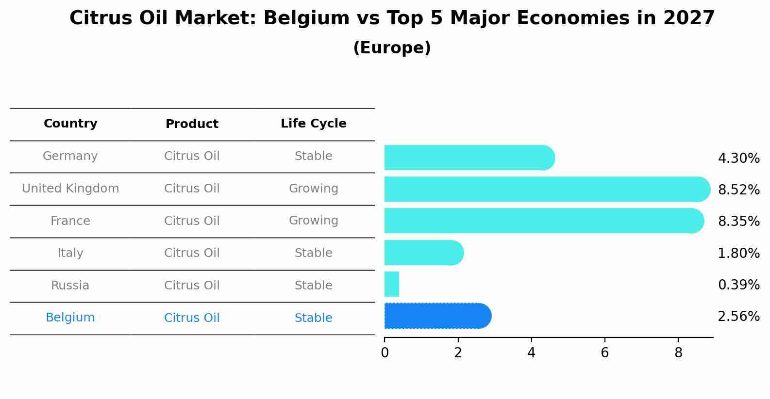 Citrus Oil Market: Belgium vs Top 5 Major Economies in 2027 (Europe)