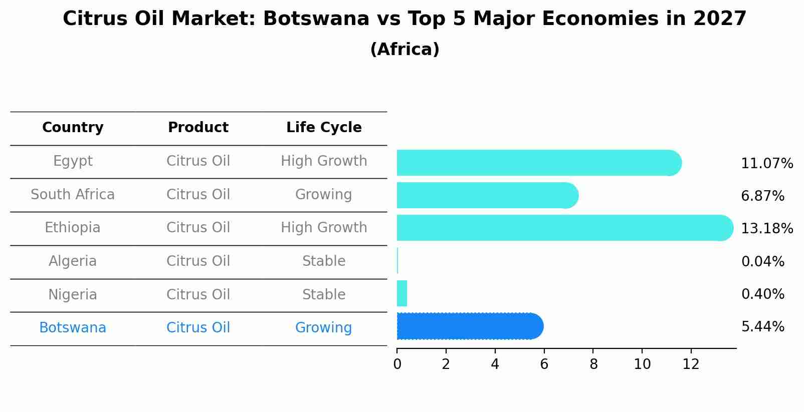 Citrus Oil Market: Botswana vs Top 5 Major Economies in 2027 (Africa)