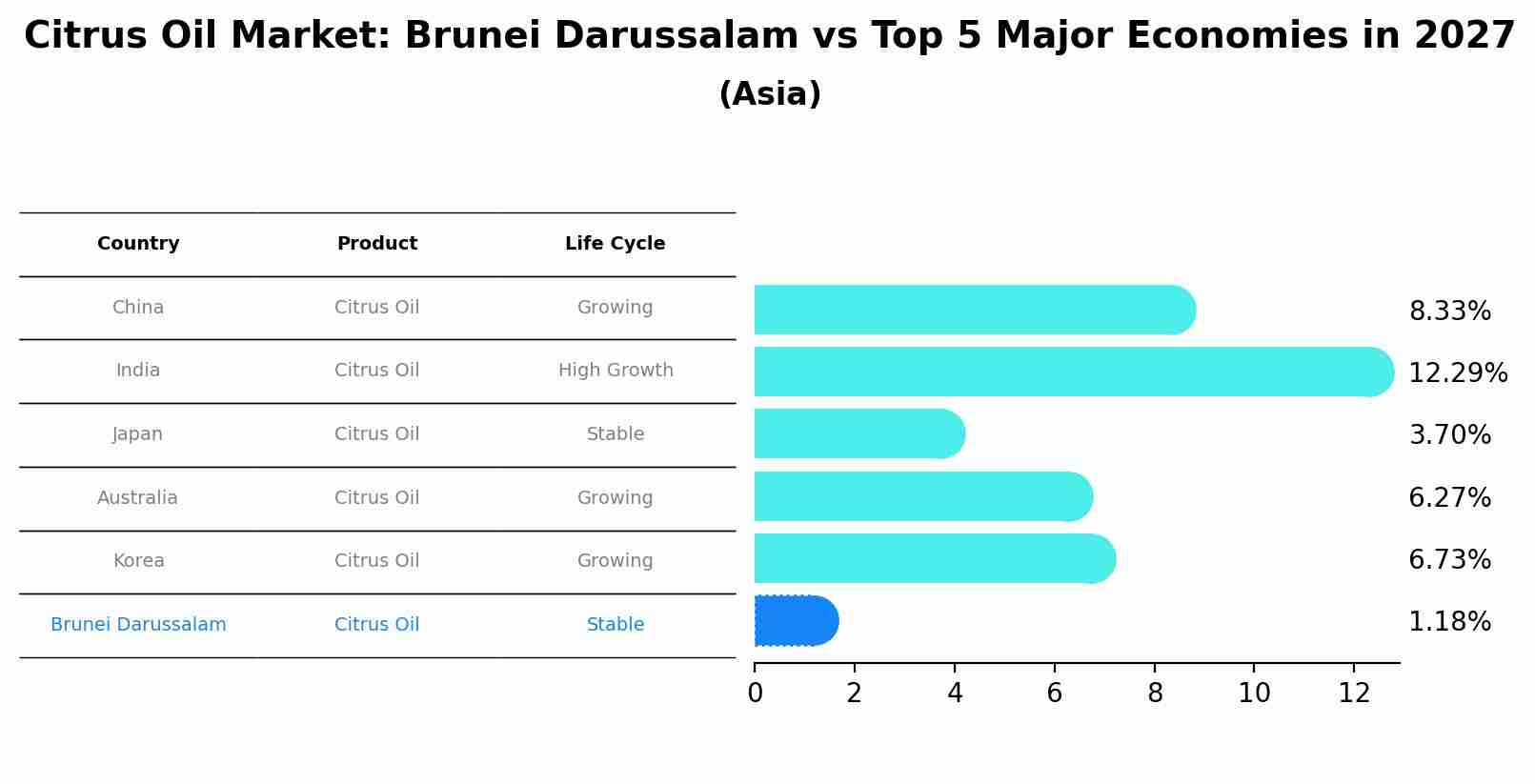 Citrus Oil Market: Brunei Darussalam vs Top 5 Major Economies in 2027 (Asia)