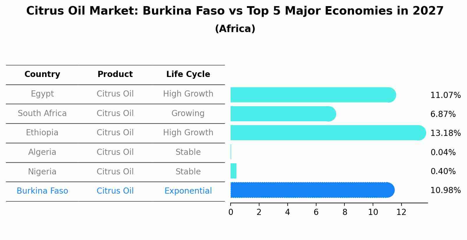 Citrus Oil Market: Burkina Faso vs Top 5 Major Economies in 2027 (Africa)