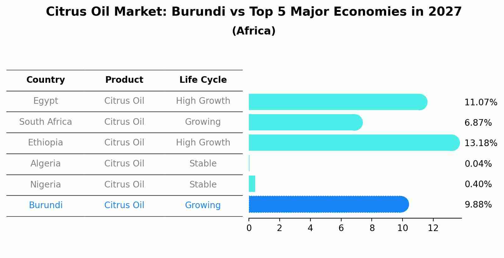 Citrus Oil Market: Burundi vs Top 5 Major Economies in 2027 (Africa)