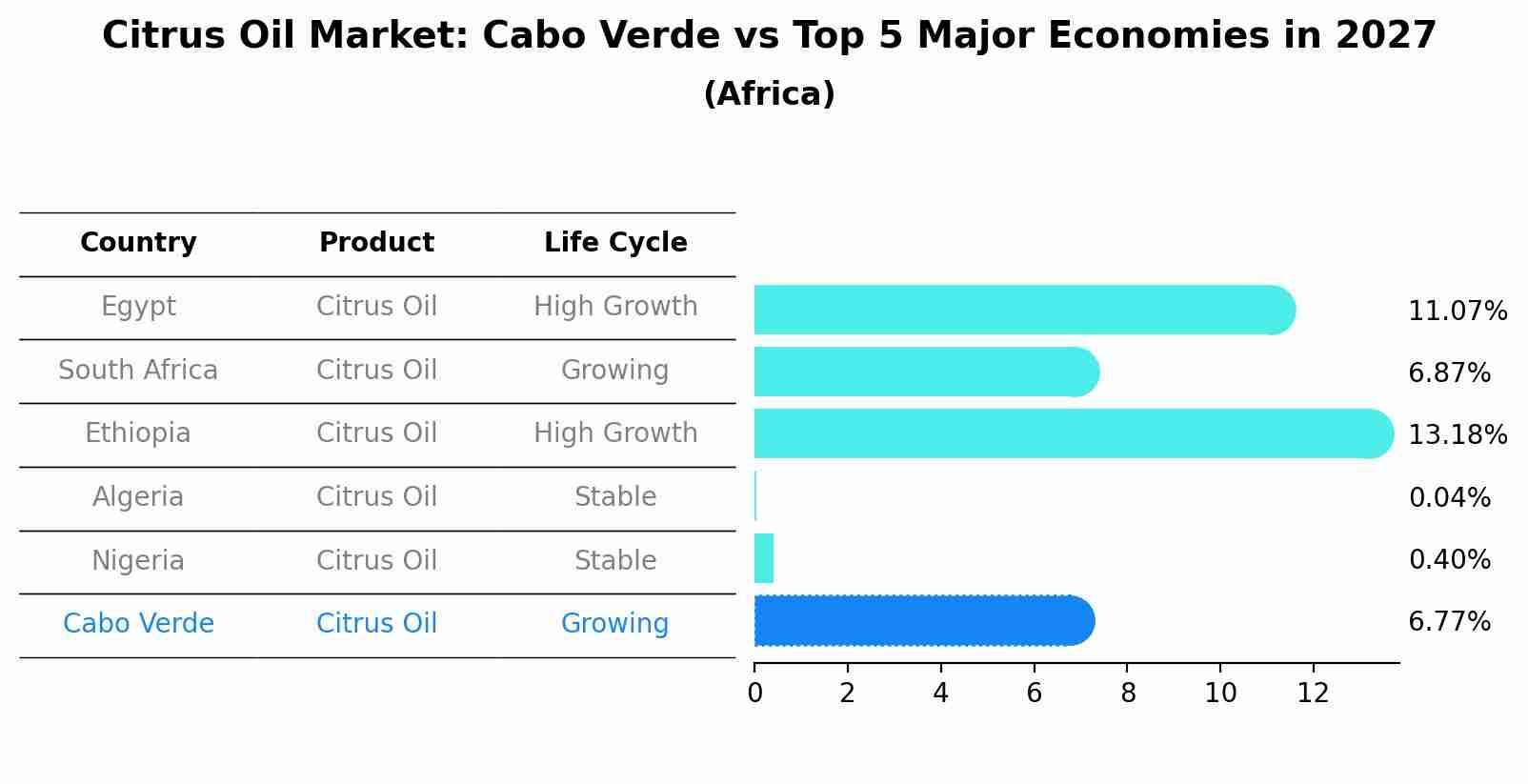 Citrus Oil Market: Cabo Verde vs Top 5 Major Economies in 2027 (Africa)