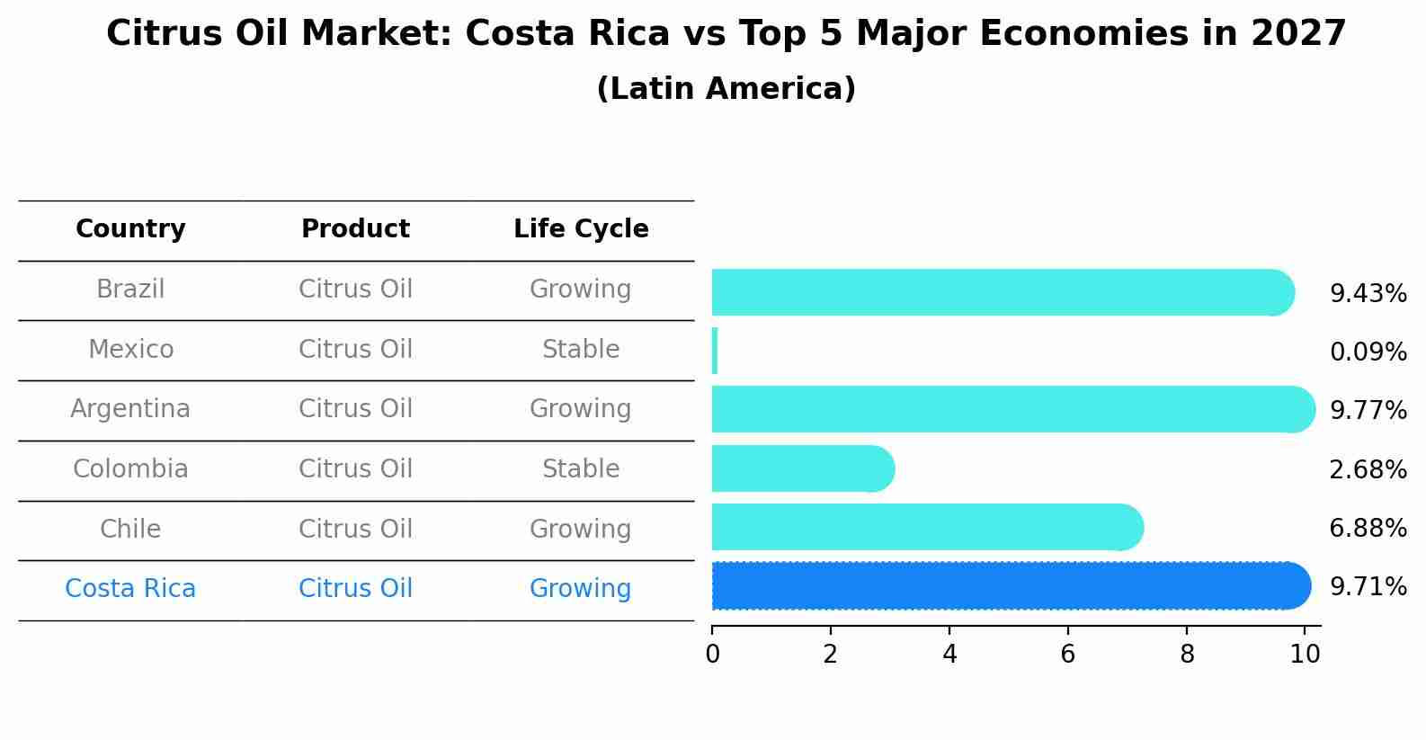 Citrus Oil Market: Costa Rica vs Top 5 Major Economies in 2027 (Latin America)